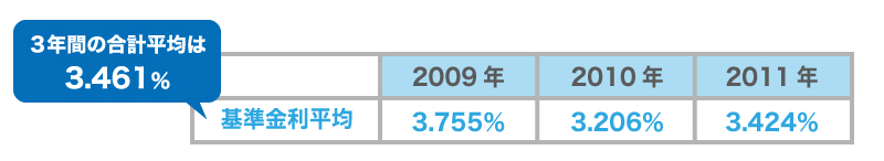 日本政策金融公庫の今後の金利はどう推移する?