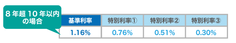 日本政策金融公庫の今後の金利はどう推移する?
