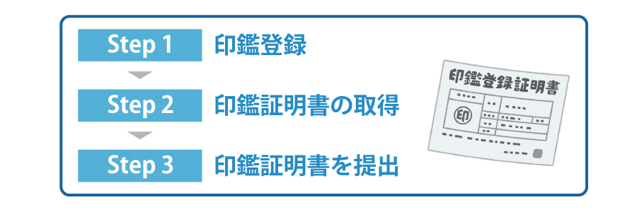 会社設立の際、必要となる「印鑑証明書」を取得しましょう!