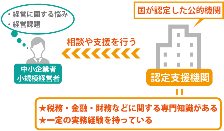 融資の書類代行をする公的機関「認定支援機関」になるための申請方法は?