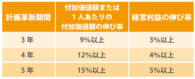 新しい事業に挑戦する企業必見!経営革新計画とは…