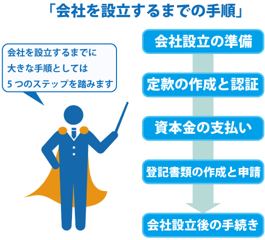 会社設立の流れとは?どんな手続きがあるのか?