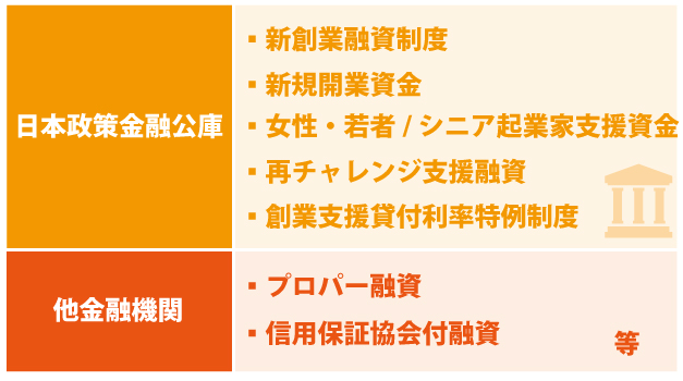 そもそも創業融資とは?どんな方法があるのか?