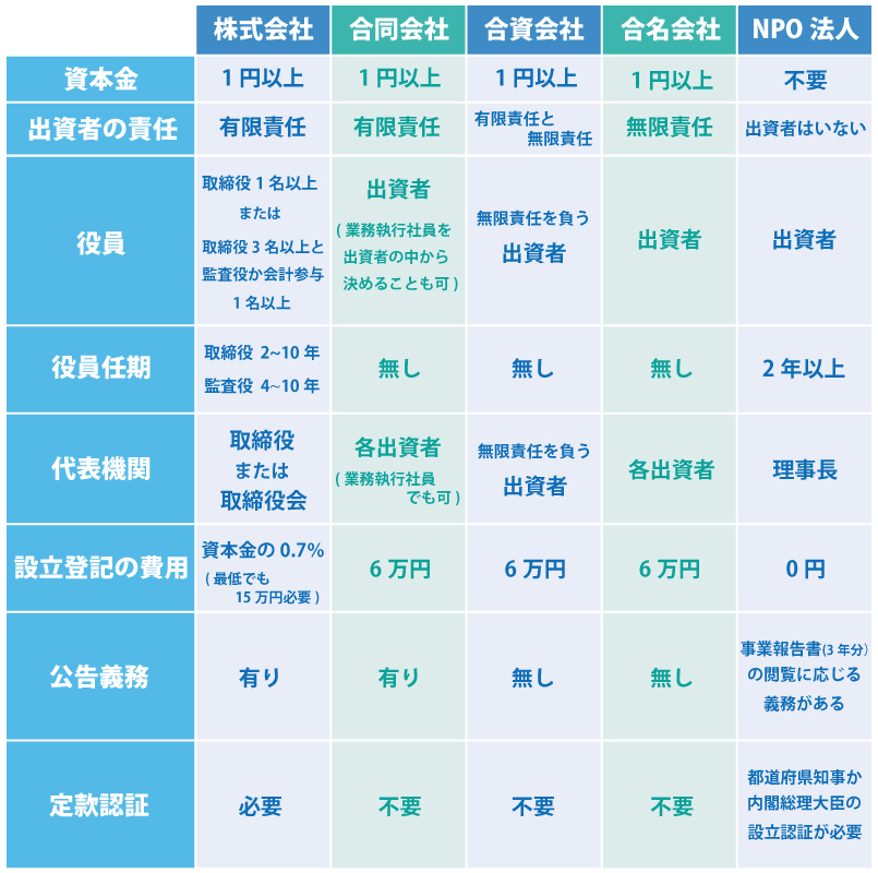 会社設立の流れとは?どんな手続きがあるのか?