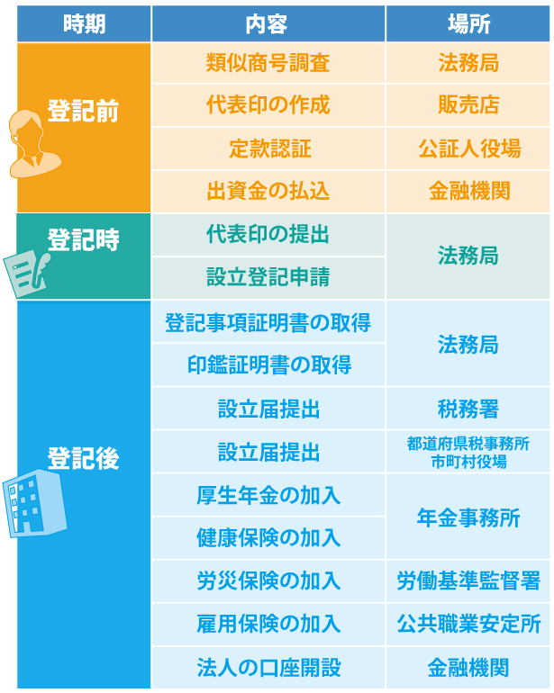 会社設立の流れとは?どんな手続きがあるのか?