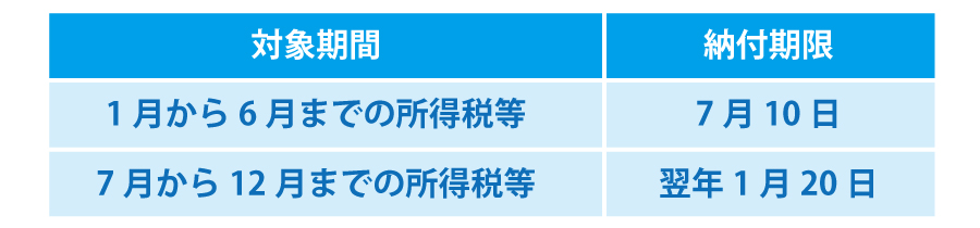 個人事業主として、独立する場合、税務署に何を提出すればよいの?