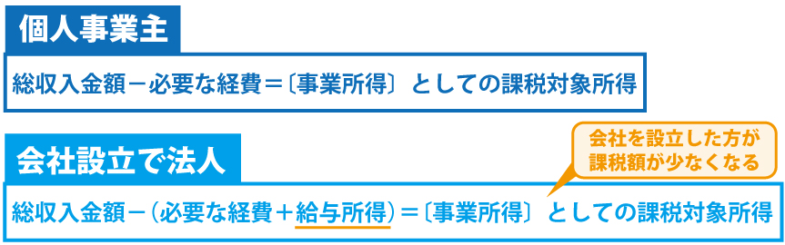 会社設立後の節税面でのメリットとは?デメリットはあるのか?