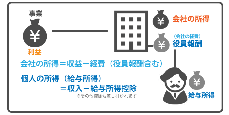会社設立後の節税面でのメリットとは?デメリットはあるのか?
