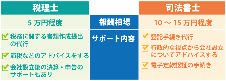 会社設立のサポートを頼むなら税理士?司法書士?その他の士業?サポートの違いを解説!