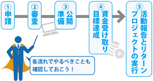 起業する際に知っておきたい!新しい資金調達方法、クラウドファンディングとは?
