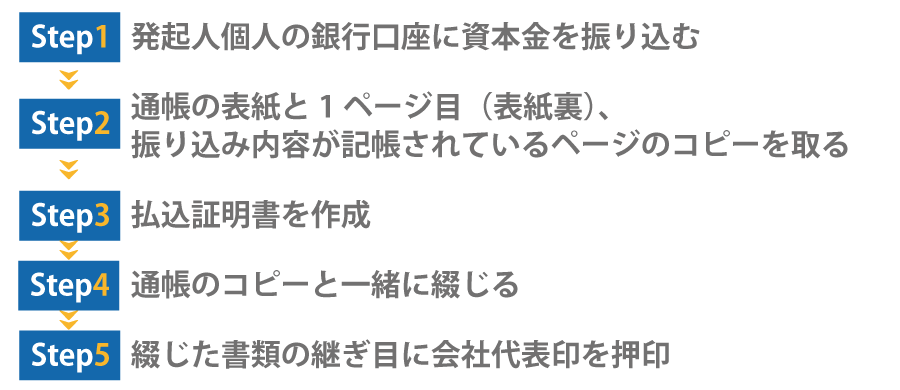 会社設立の流れと必要な手続き