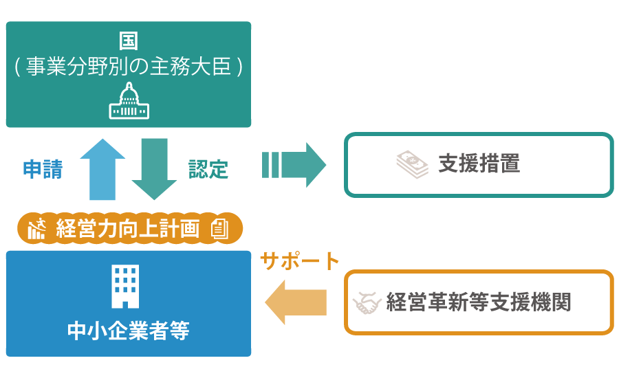 経営力向上計画とは? そのメリットを解説!