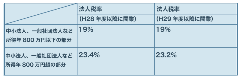 繰越欠損金の繰越しで法人税ゼロも可能?繰越欠損金と節税の関係