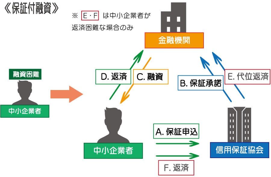 プロパー融資とは 審査基準 メリット デメリットを解説 創業融資ガイド