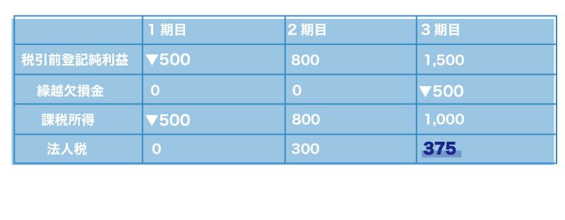 繰越欠損金の繰越しで法人税ゼロも可能?繰越欠損金と節税の関係