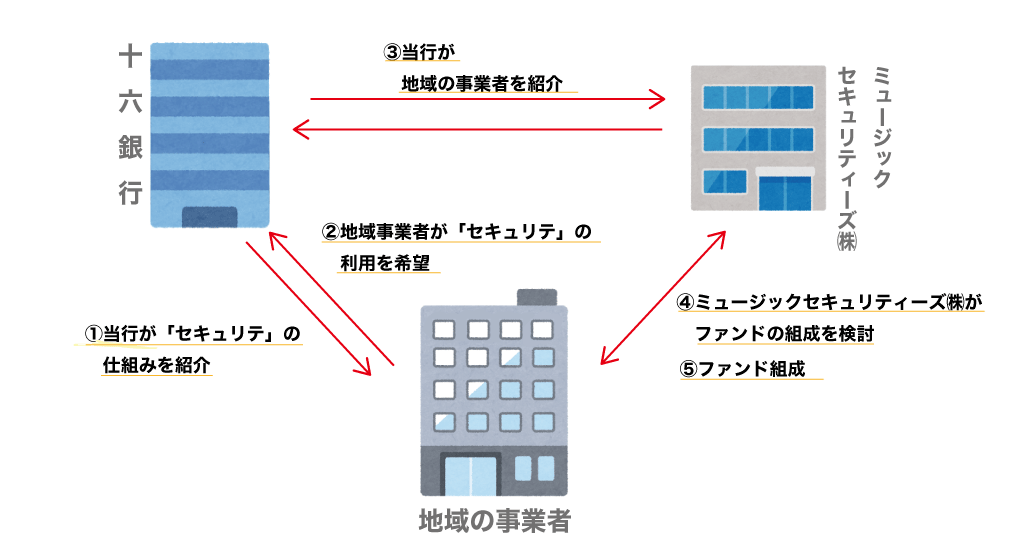 銚子信用金庫がクラウドファンディング運営会社と提携