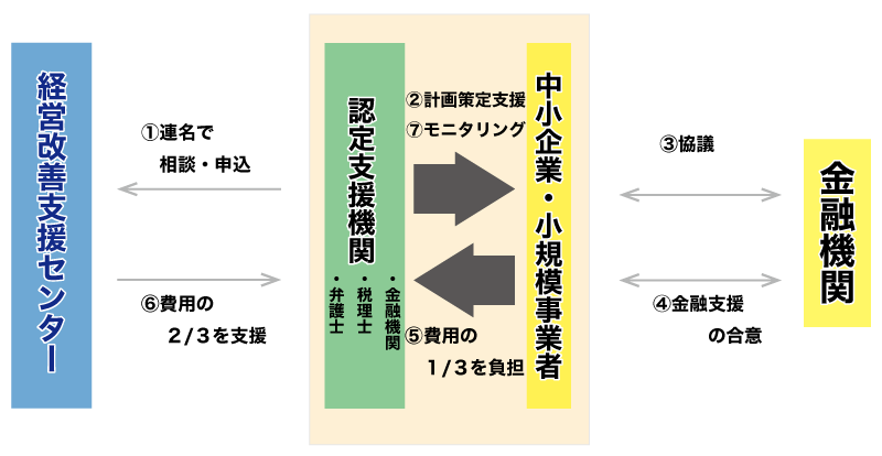 対話傾向?金融機関が企業と付き合うためのベンチマークとは