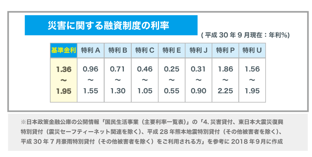 日本政策金融公庫の融資!金利を下げる3ステップで「特利」適用をめざそう!