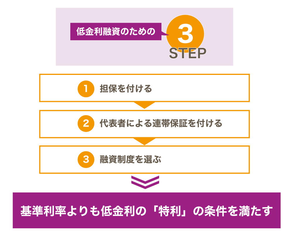 日本政策金融公庫の融資!金利を下げる3ステップで「特利」適用をめざそう!