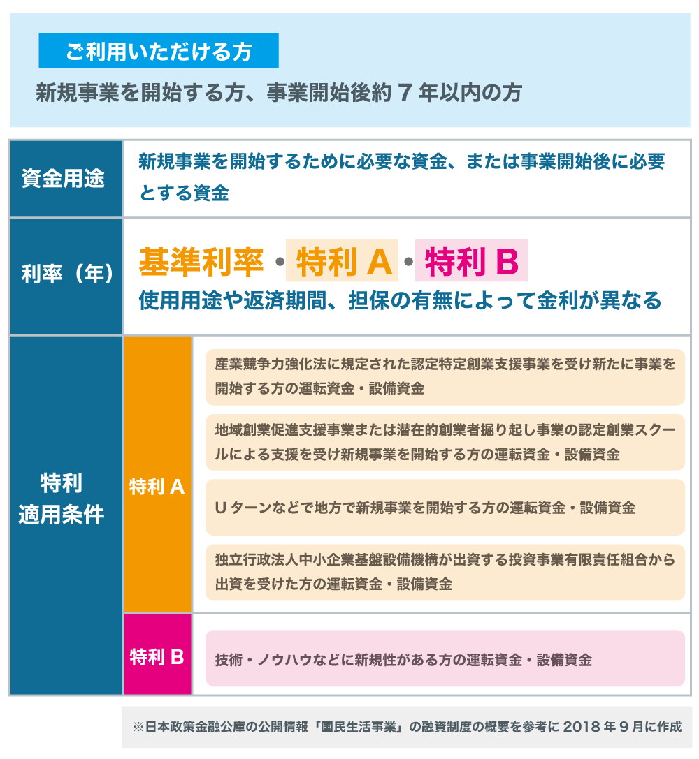 日本政策金融公庫の融資!金利を下げる3ステップで「特利」適用をめざそう!