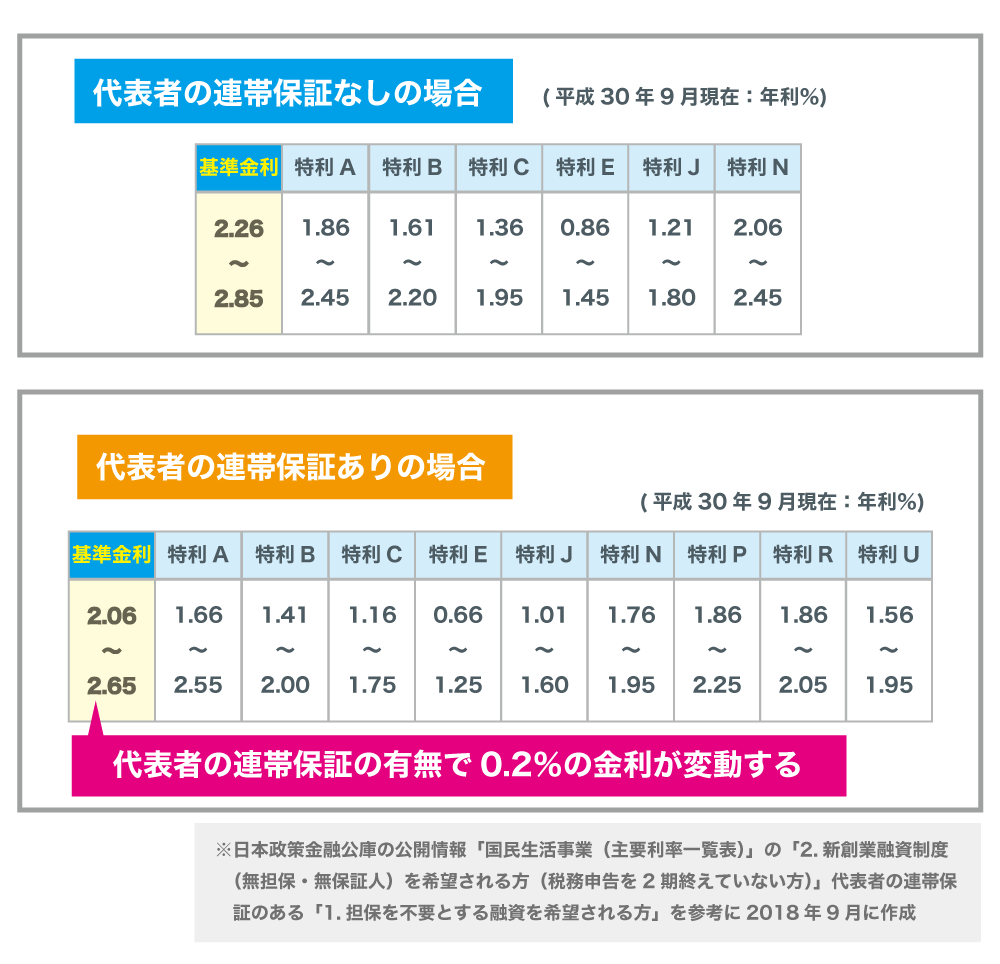 日本政策金融公庫の融資!金利を下げる3ステップで「特利」適用をめざそう!