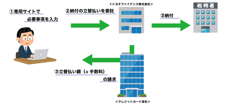 納税はクレジットカード払いが絶対オトク!支払い可能な税金の種類とは