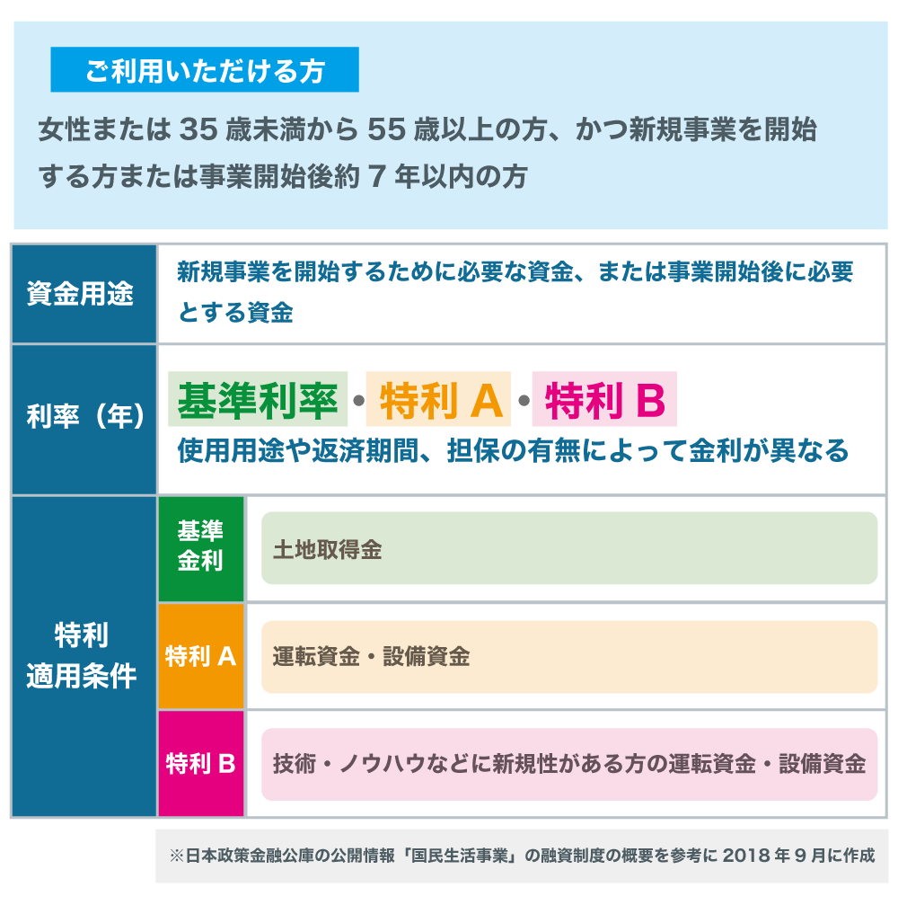 日本政策金融公庫の融資!金利を下げる3ステップで「特利」適用をめざそう!
