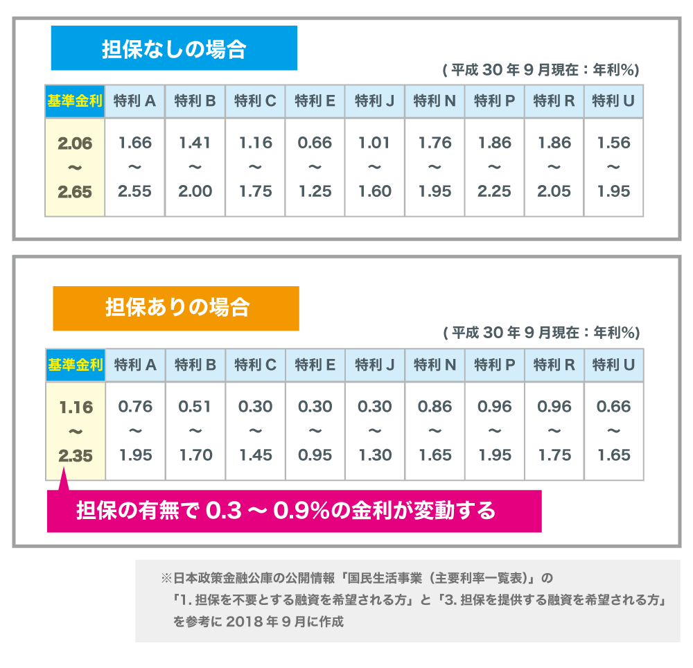 日本政策金融公庫の融資!金利を下げる3ステップで「特利」適用をめざそう!