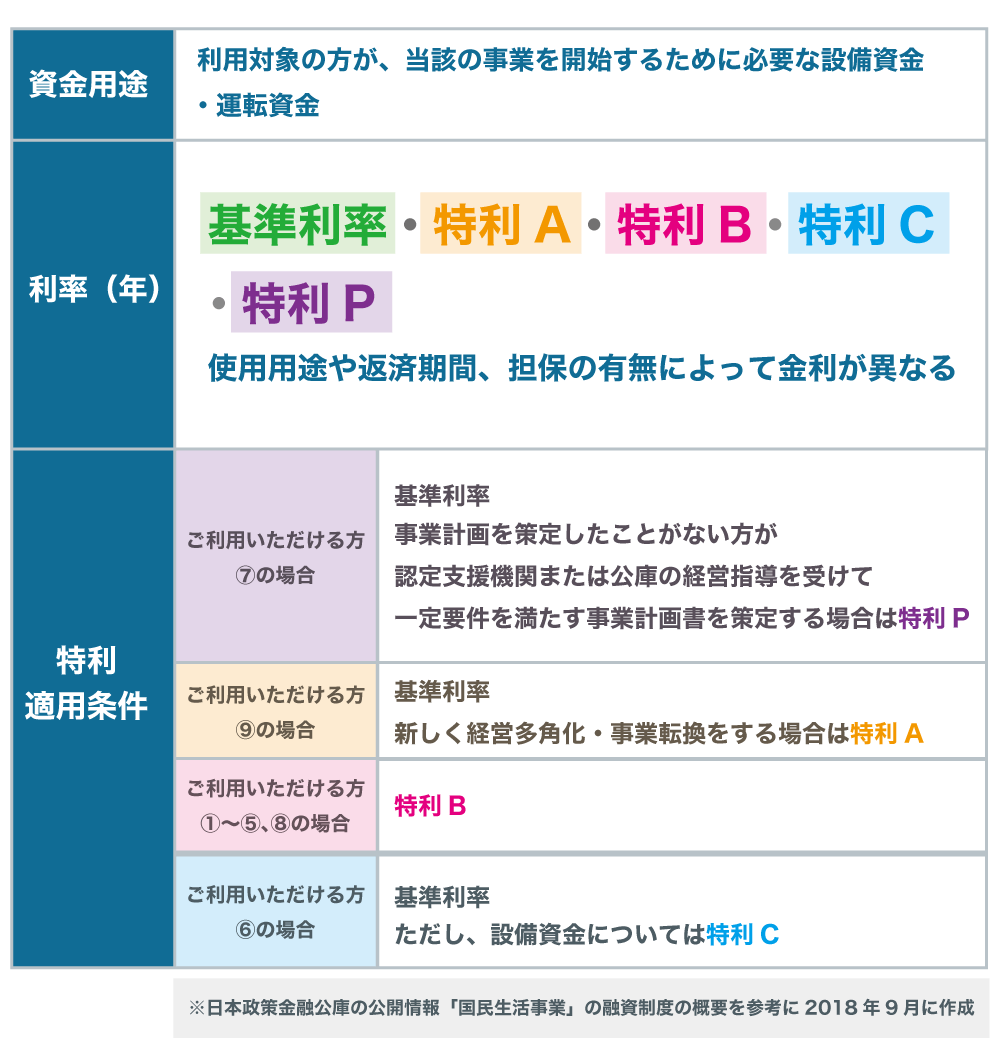 日本政策金融公庫の融資!金利を下げる3ステップで「特利」適用をめざそう!