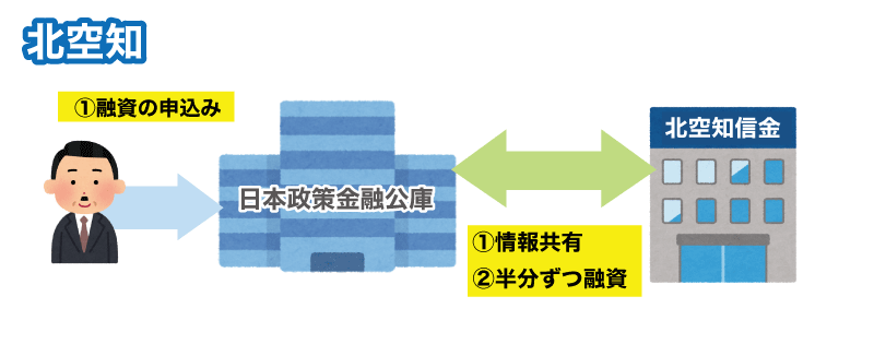北空知信金と公庫の協調融資商品が9月からスタート