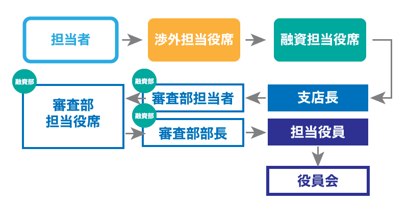 銀行の融資業務の流れとは 日本政策金融公庫での融資のご相談なら 創業融資ガイド