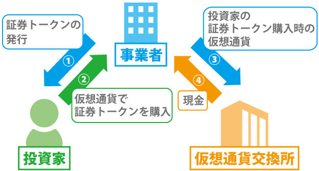 次世代の資金調達方法!「STO」とは?!