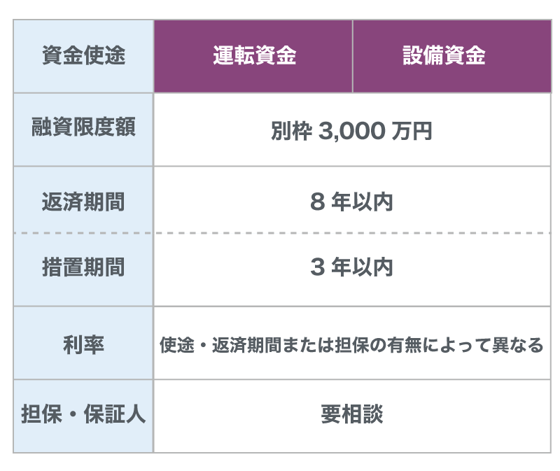 取引企業倒産対応資金(セーフティネット貸付)