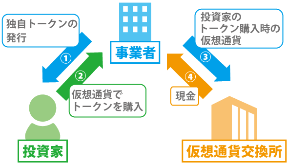 次世代の資金調達方法!「STO」とは?!