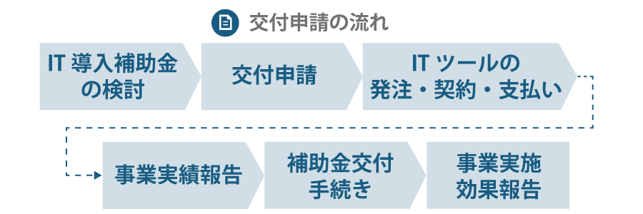 事業拡大のために「IT導入補助金」を活用していこう!