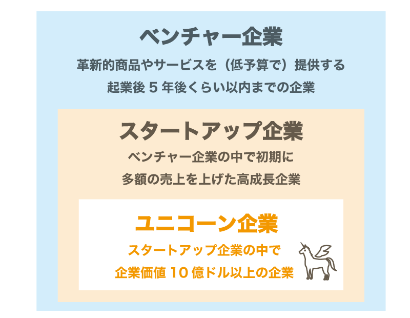 ユニコーン企業とは?スタートアップとどう違うの?