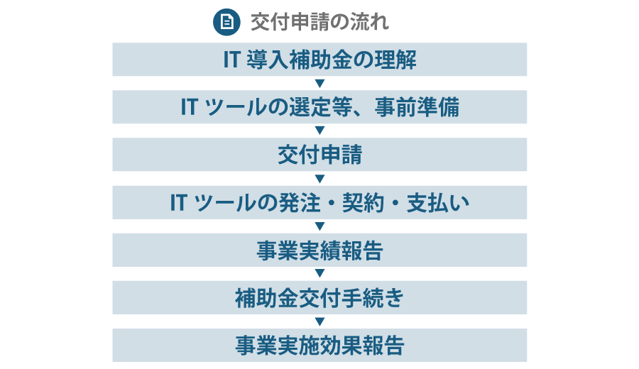 IT導入補助金の採択率を上げる4つの方法