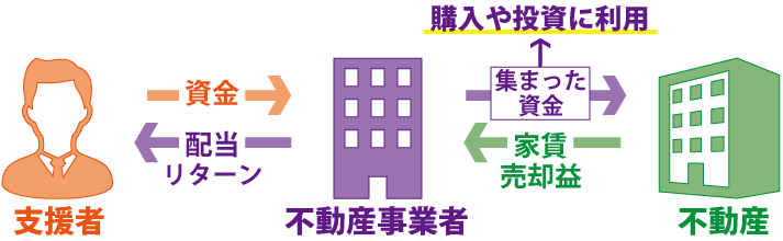 今注目すべき!不動産投資型クラウドファンディングとは??