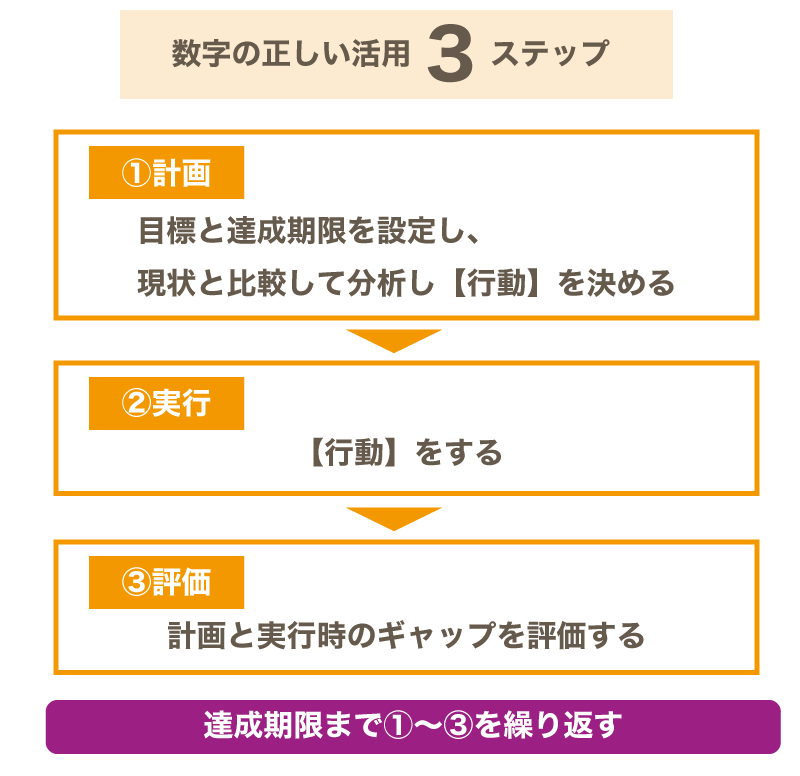 会社経営を成功させる秘訣!「数字」の正しい活用3ステップ