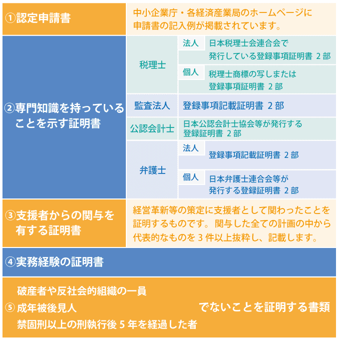 認定支援機関になりたい!でも、登録するにはどうすればいいの?