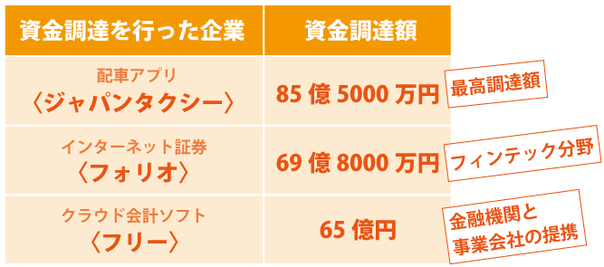 スタートアップ企業の資金調達額が4割増
