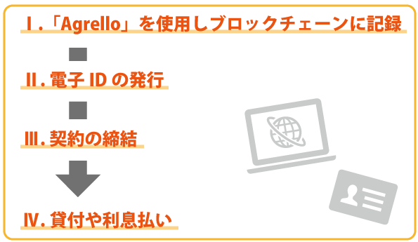 ICOに代わる資金調達方法、ILPとは…?