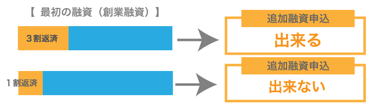 日本政策金融公庫の追加融資 創業融資ガイド