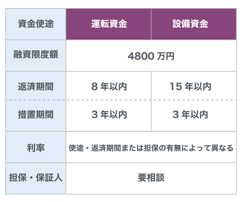 経営環境変化対応資金(セーフティネット貸付)