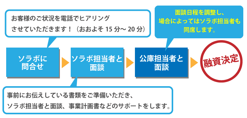 融資が受けられなくなる!?日本政策金融公庫への融資申込時にやってはいけないNG行動