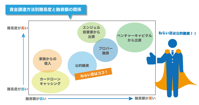 公的融資がこれから起業する人に最もオススメの理由とは?
