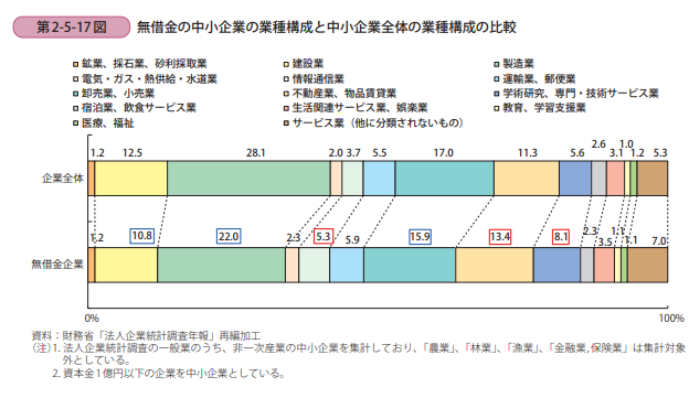 融資って経営・独立に必要?