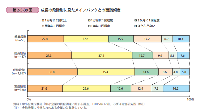 融資って経営・独立に必要?