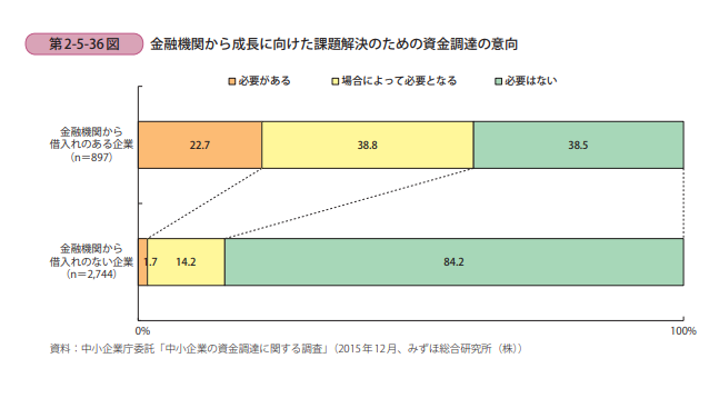 融資って経営・独立に必要?
