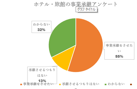 日本政策金融公庫の事業承継アンケート!老舗旅館・ホテルの1割は消える?